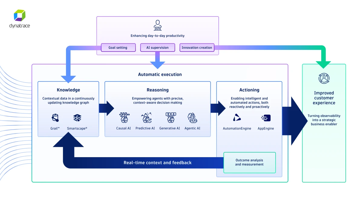 AI 2025-ben: Analitikus, Generatív, Kauzális és Agentikus – Hogyan kapcsolódnak az Observability-hez? - Generatív